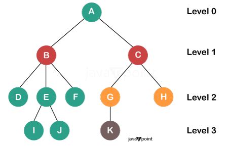 Image result for Define Level of a Tree Data Structure