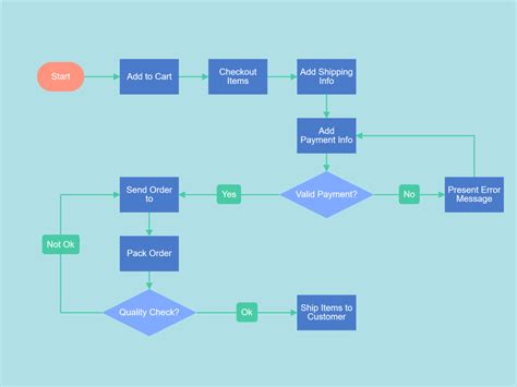 Image result for How to Draw Flow Diagram for Code