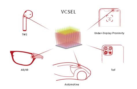 Image result for VCSEL Technology