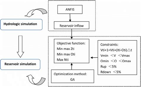Image result for Flowchart of Machine Learning Algorithm in Reservior