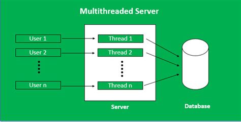 Image result for Multi-Threaded Server