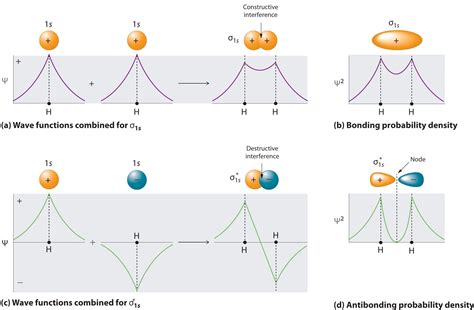 Image result for Quantum Wave Function Diagram Simple