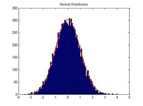 Image result for Normal Distribution Simulator