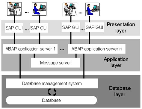 Image result for SAP Application Server Database