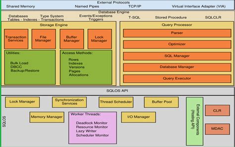 Image result for SQL Server Backup Storage Architecture
