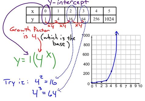 Image result for Pattern with Exponential Relationships