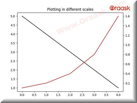 Toradh íomhá ar Plotting Graph Python