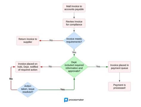 Image result for Invoice Payment Process Flow Chart