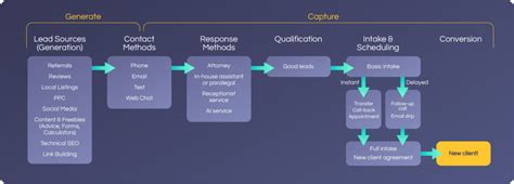 Image result for New Business Intake Process