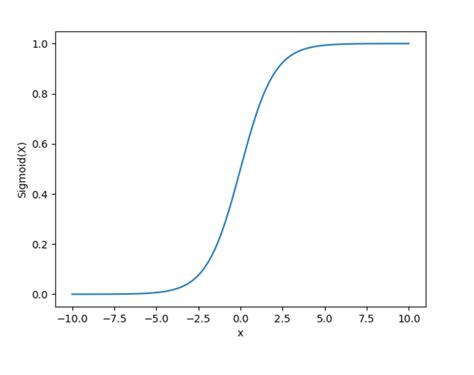 Afbeeldingsresultaten voor Activation Function Formula