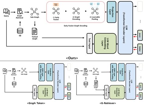 Image result for Learnable Query Tokens