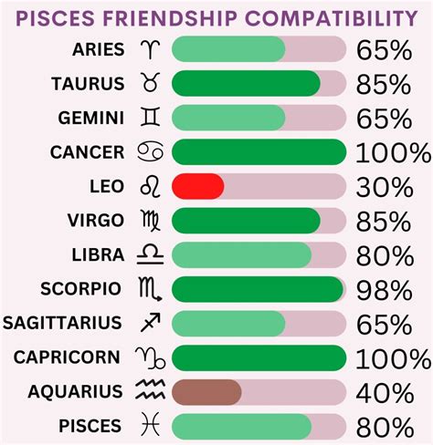 Toradh íomhá ar Pisces Compatibility Signs