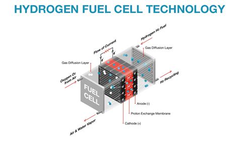Image result for Hydrogen Fuel Cell Background
