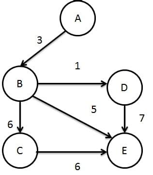 Toradh íomhá ar Directed Graph with the Use of Matrix
