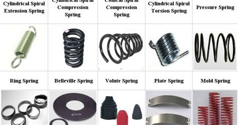 Different Spring Types に対する画像結果