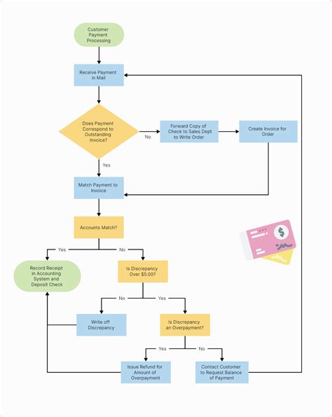 Image result for Payment Processing Flowchart