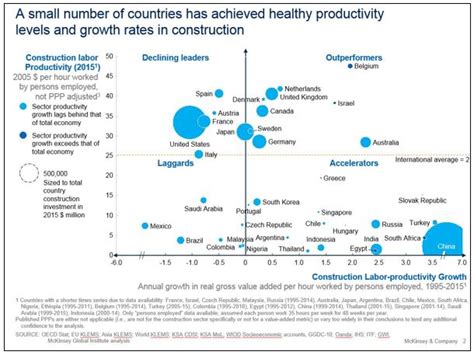 Image result for Construction Work Sector Graph