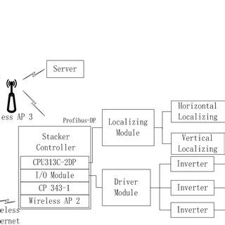 Image result for Stacker Structure