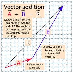 Image result for Vector Addition Drawing