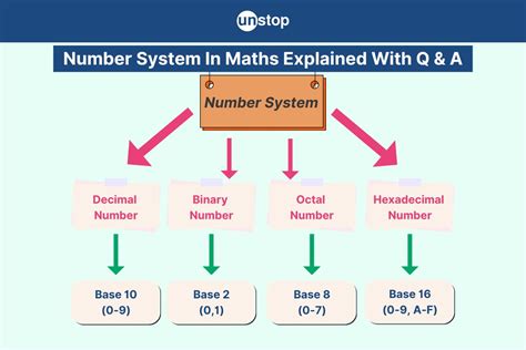Image result for Number System in Computer Examples