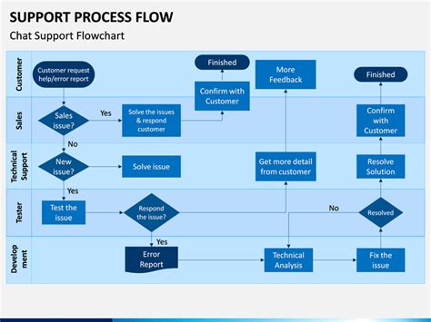 Image result for Management Process Support Process Operational Process
