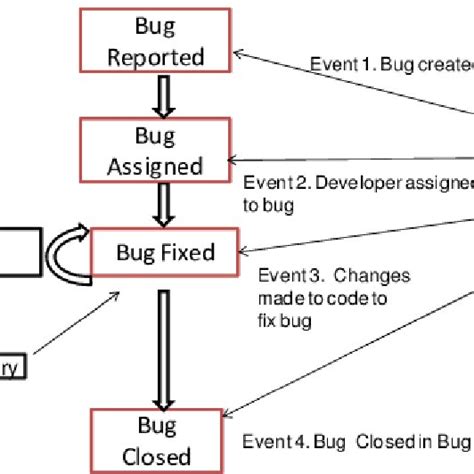 Image result for Bug Assignment Process
