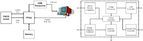 Full Color Image Processing Block Diagram に対する画像結果