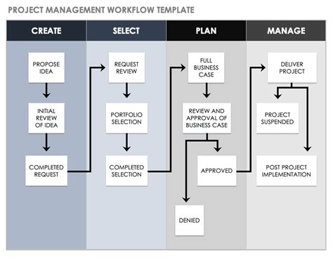Project Management Workflow | Smartsheet
