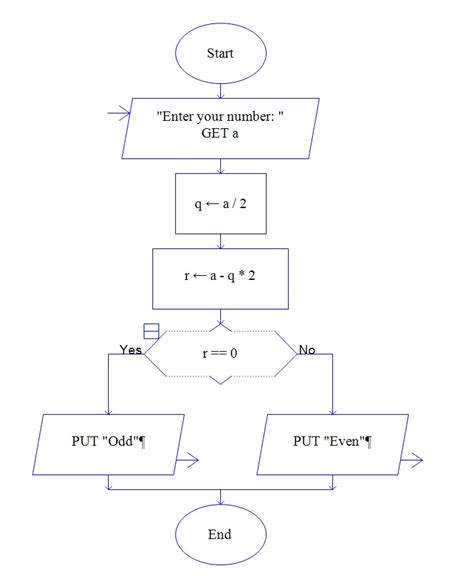 Afbeeldingsresultaten voor Write an Algorithm Accept Disply Message