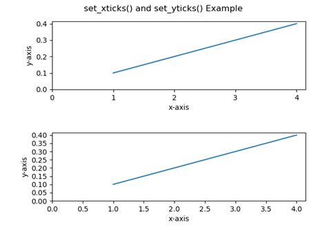 Image result for What Is the X and Y Ticks in Matplotlib Python