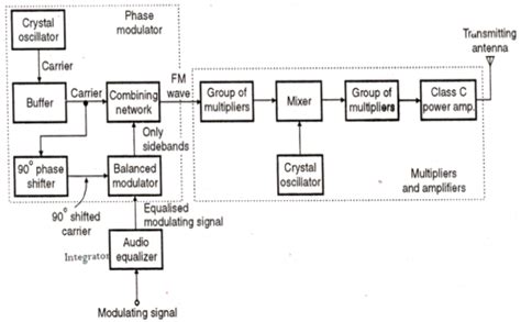 Image result for Armstrong Frequency Modulation