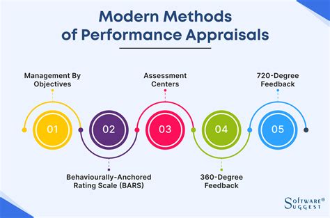Toradh íomhá ar Performance Management Methods
