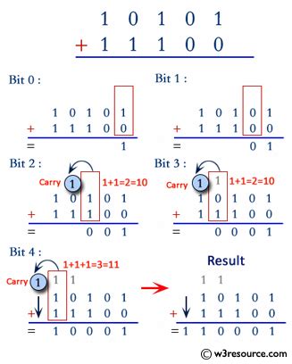 Addition of Two Unsigned Integer Binary Number Flowchart に対する画像結果