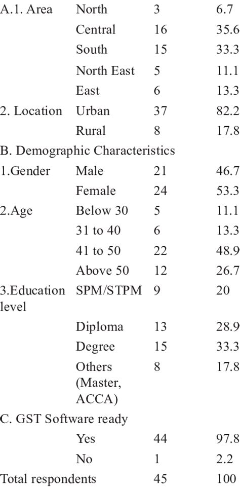 Image result for Descriptive Statistics Table Frequenct