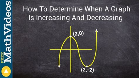 Toradh íomhá ar Small Graph of Increasing and Decreasing