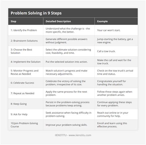 9 Steps to Problem Solving に対する画像結果