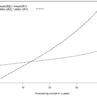 Toradh íomhá ar Standard Deviations of Sampling Means Distribution