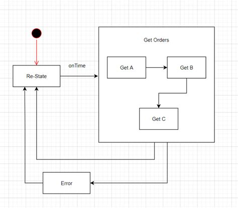 Image result for What Is a State Machine and How to Code It Java