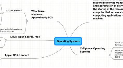 Image result for Open Source Operating System Mind Map