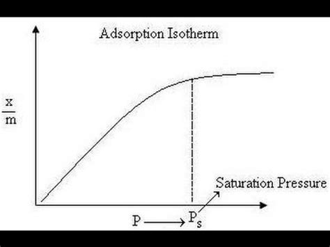 Afbeeldingsresultaten voor What Is Adsorption Isotherm