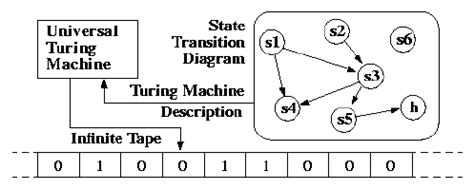 A2 Computing Alvin Lam 2013 : 3-1-4 Turing Machine