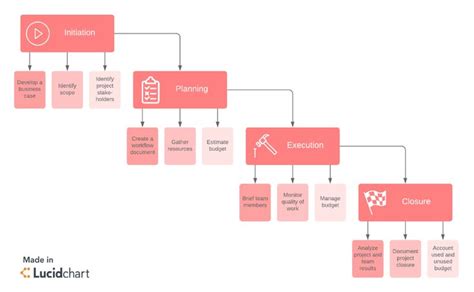 Project Management Life Cycle Chart に対する画像結果