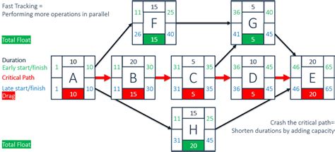 Image result for Critical Path Method Tutorial