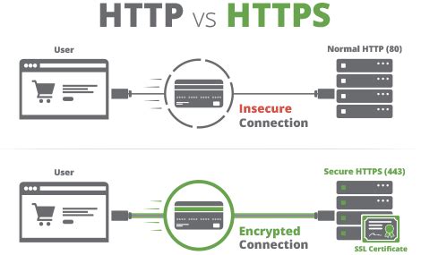 Image result for Secure Socket Layer