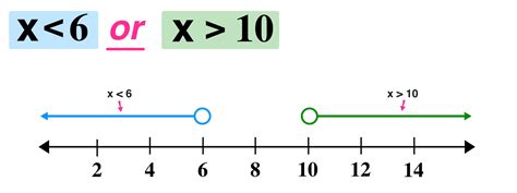 Image result for Solving Inequalities Graph