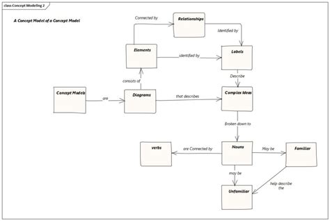Image result for Conceptual Model for a Website