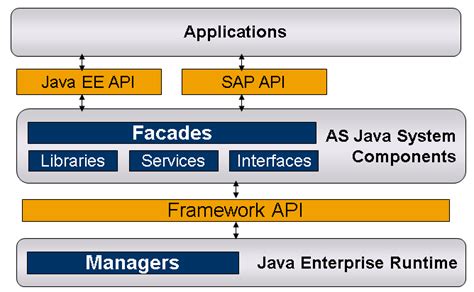 Image result for Java Support Packages in SAP