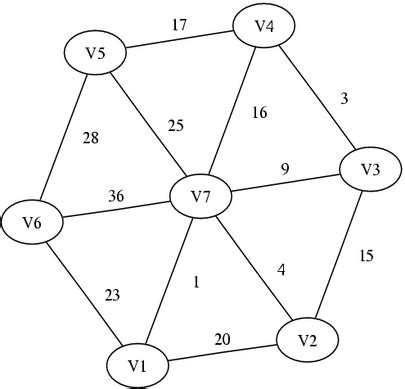Image result for Graphviz Undirected Graph
