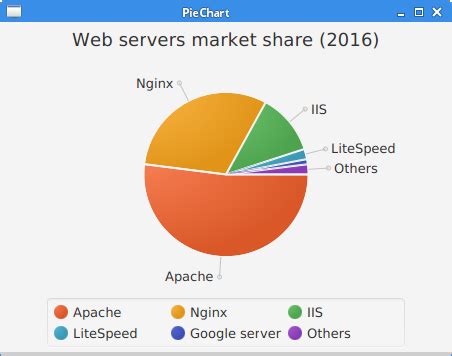 Image result for JavaFX Pie-Chart