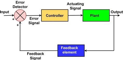 Toradh íomhá ar Positive Feedback in Control System Transfer Function